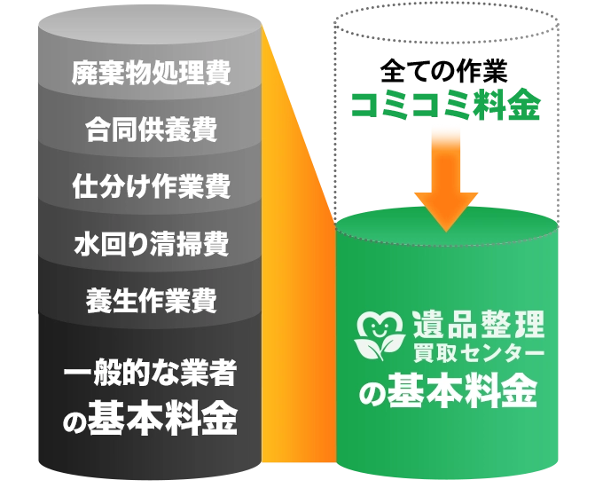全ての作業コミコミ料金